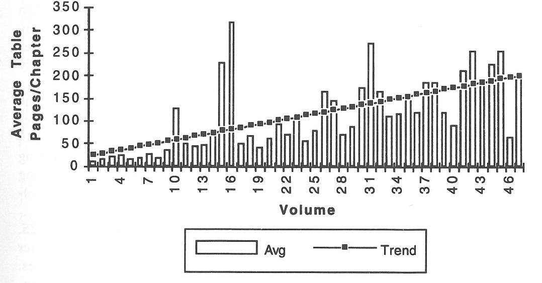 Bar chart showing average table pages per chapter by volume number, from Volume 1 through approximately Volume 48. The trend line shows chapter length growing from roughly 50 pages in early volumes to over 150 pages in later volumes.