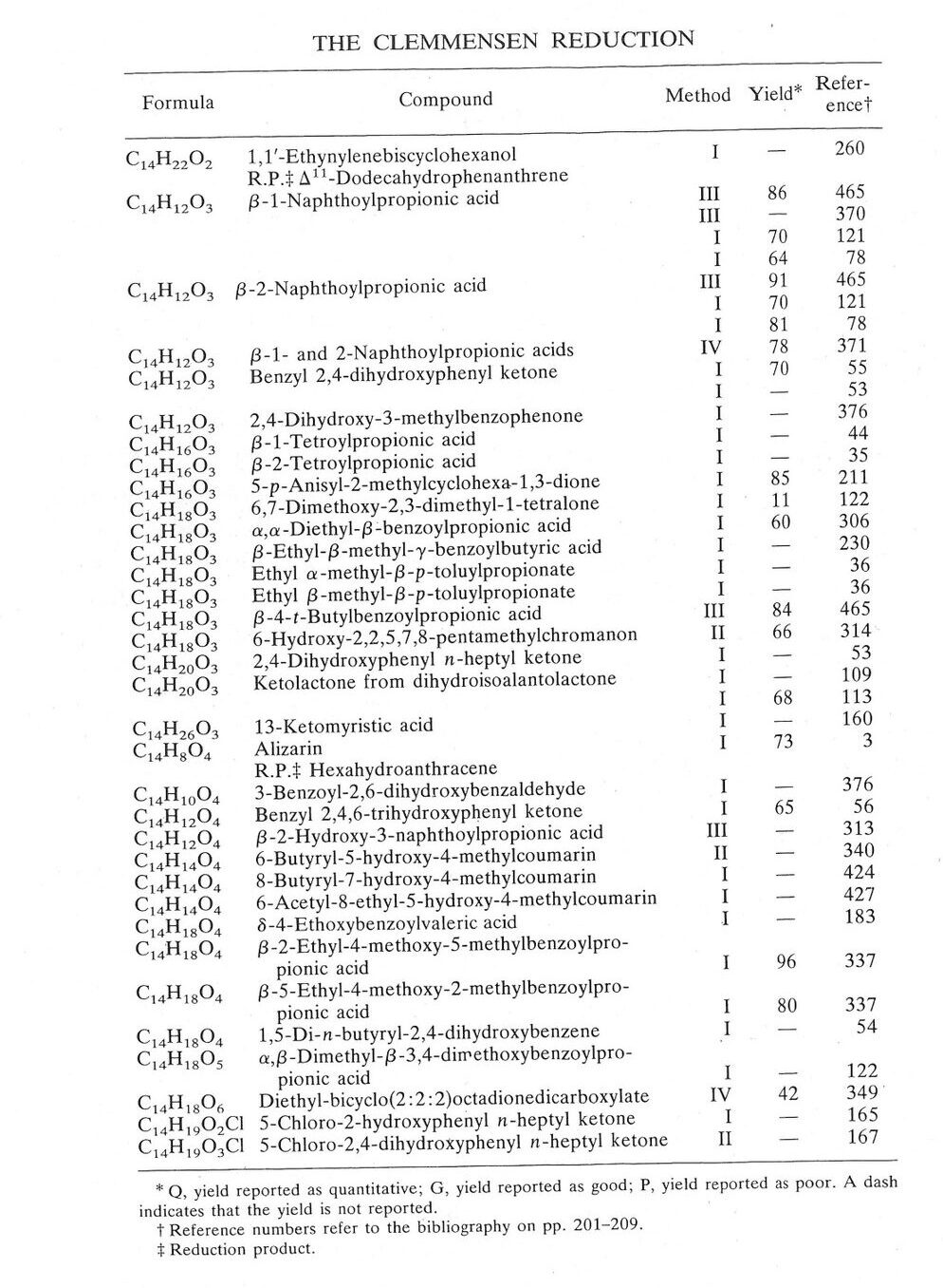 A page from Volume 1 of Organic Reactions showing the Clemmensen Reduction table with chemical formulas, compound names, methods, yields, and reference numbers.